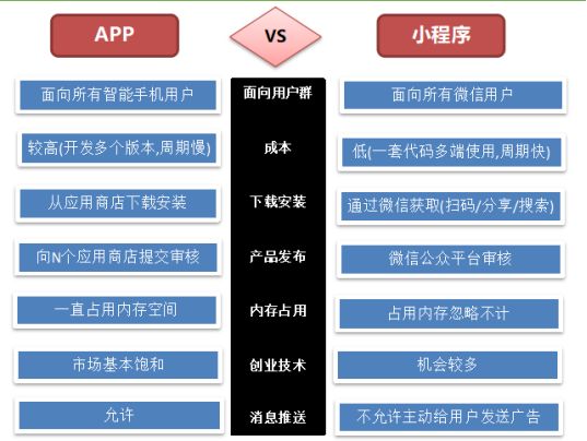 小程序制作選擇定制大概需要多少錢